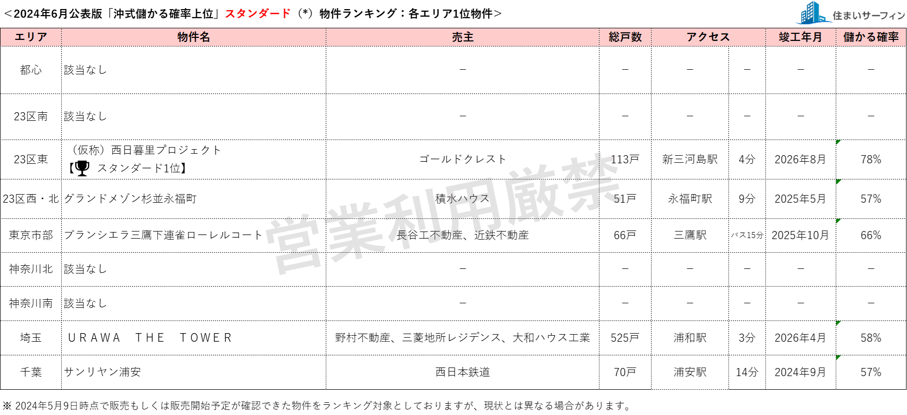 [住まいサーフィン]資産性の保たれやすいマンションがわかる首都圏エリア別「沖式儲かる確率上位マンションランキング」2024年6月版公表のサブ画像1