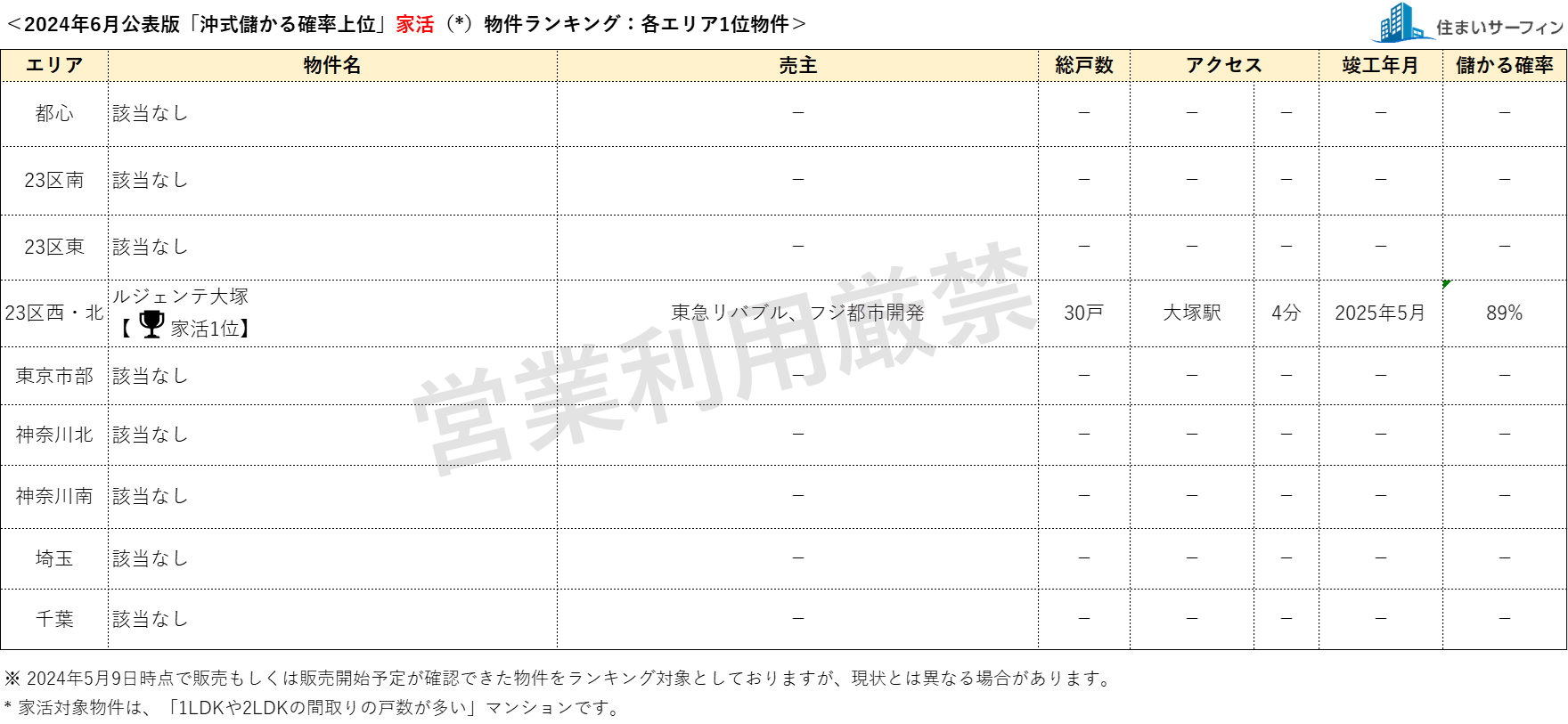 [住まいサーフィン]資産性の保たれやすいマンションがわかる首都圏エリア別「沖式儲かる確率上位マンションランキング」2024年6月版公表のサブ画像2