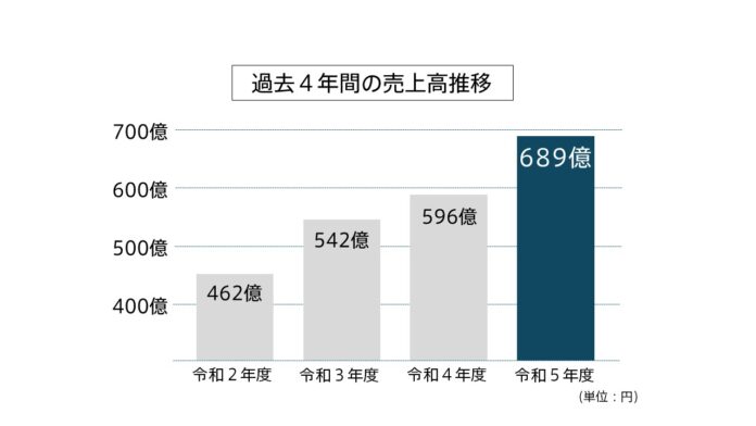 新社名「AQ Group」としてスタートした39期。市場全体で新築着工戸数が低下する中、過去最高の売上高（前年比約35％増※1）達成。営業利益は前年比26億円アップ、40期夏季賞与は前年比約33%増。のメイン画像