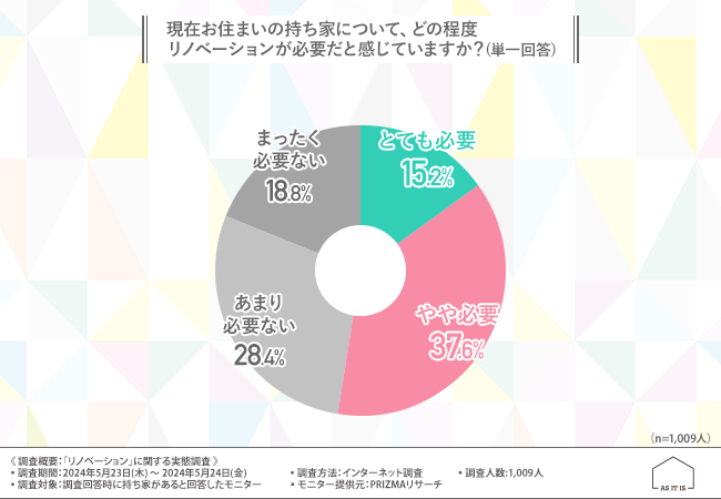 【リノベーションに関する実態調査】現在の住まいにリノベーションが必要だと思う方は半数以上！重視するポイントは『機能性』や『コストパフォーマンス』のサブ画像1