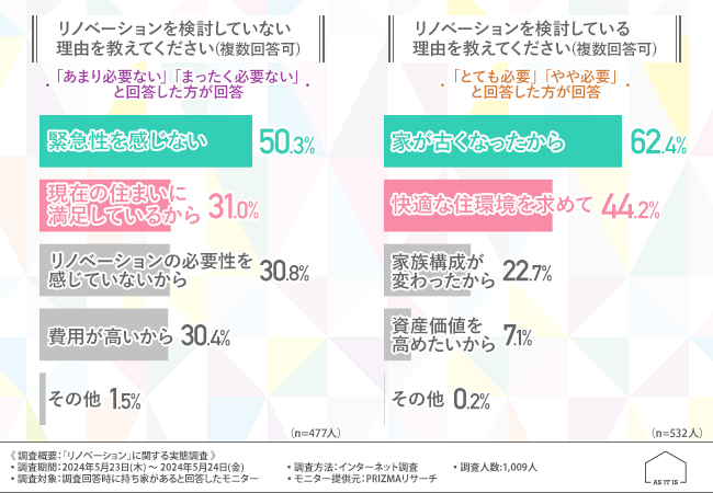 【リノベーションに関する実態調査】現在の住まいにリノベーションが必要だと思う方は半数以上！重視するポイントは『機能性』や『コストパフォーマンス』のサブ画像2