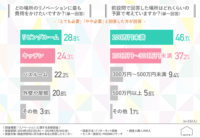 【リノベーションに関する実態調査】現在の住まいにリノベーションが必要だと思う方は半数以上！重視するポイントは『機能性』や『コストパフォーマンス』のサブ画像3