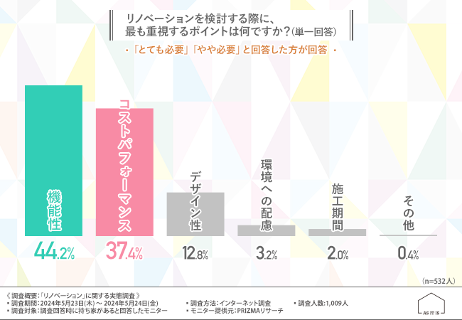 【リノベーションに関する実態調査】現在の住まいにリノベーションが必要だと思う方は半数以上！重視するポイントは『機能性』や『コストパフォーマンス』のサブ画像4