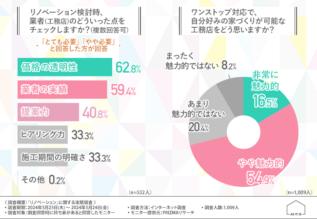 【リノベーションに関する実態調査】現在の住まいにリノベーションが必要だと思う方は半数以上！重視するポイントは『機能性』や『コストパフォーマンス』のサブ画像5