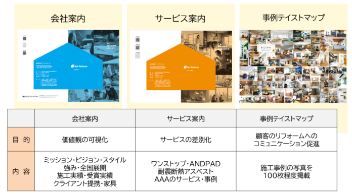 アートリフォーム、企業ブランドの浸透に向けて会社案内パンフレットを10年ぶりにリニューアル。顧客期待値の高度化に合わせ、会社紹介の品質向上と平準化を狙う。のメイン画像