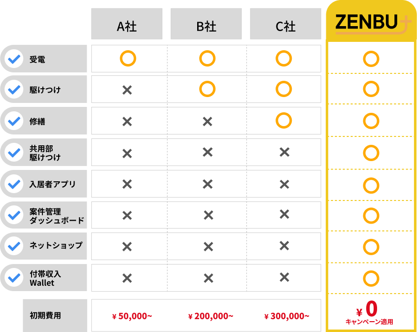 アセットコミュニケーションズ、緊急駆けつけサービスに特化したグループ会社「ZENBU PLUS株式会社」を設立のサブ画像3