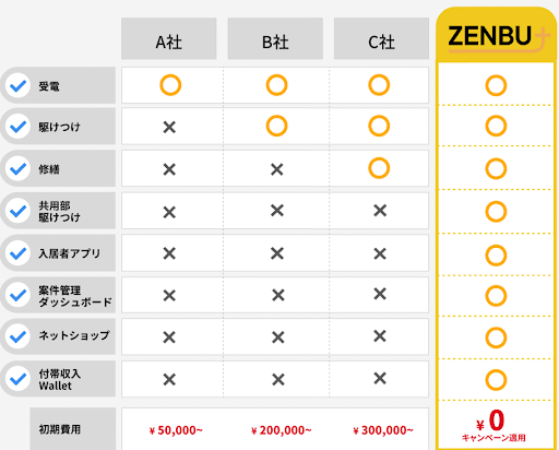 アセットコミュニケーションズ、緊急駆けつけサービス『ZENBU＋』に付帯収入Wallet機能を追加のサブ画像2