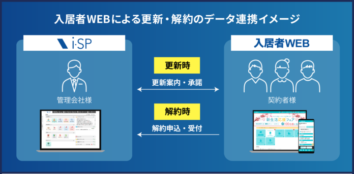 ビジュアルリサーチ、入居者様との更新・解約・コミュニケーションをWEB上で行うサービス「入居者WEB」のバージョンアップを実施のメイン画像