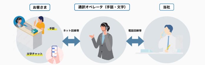 大手不動産流通企業で初の取組み(※1) (一財)日本財団電話リレーサービス提供の「電話リレーサービス」を活用した接客サポートサービスの提供を開始のメイン画像