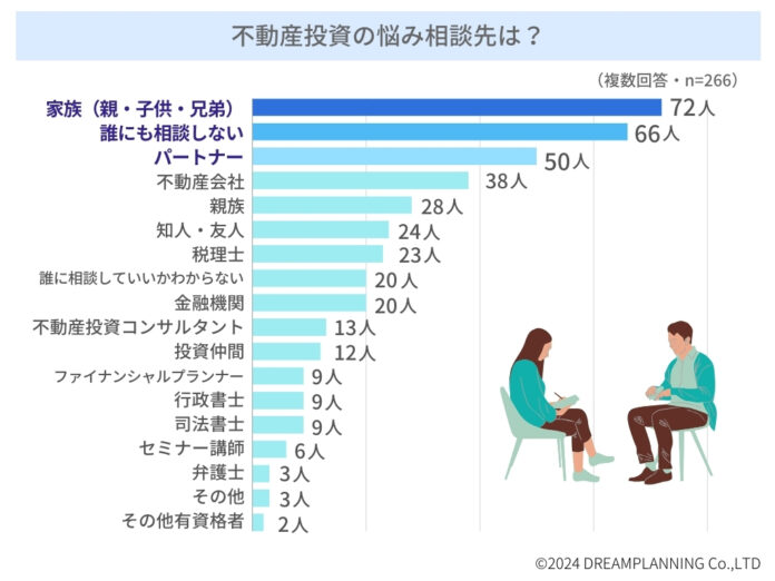 「不動産投資の悩みは誰に相談する？」不動産投資家アンケート！のメイン画像