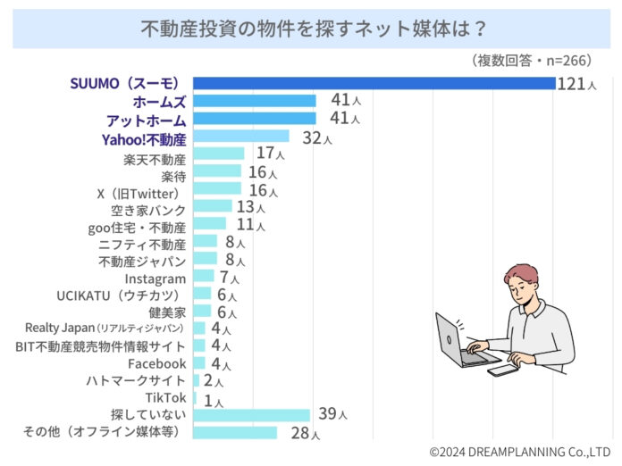 「不動産投資用物件を探すネット媒体は？」－不動産投資家にアンケート！のメイン画像