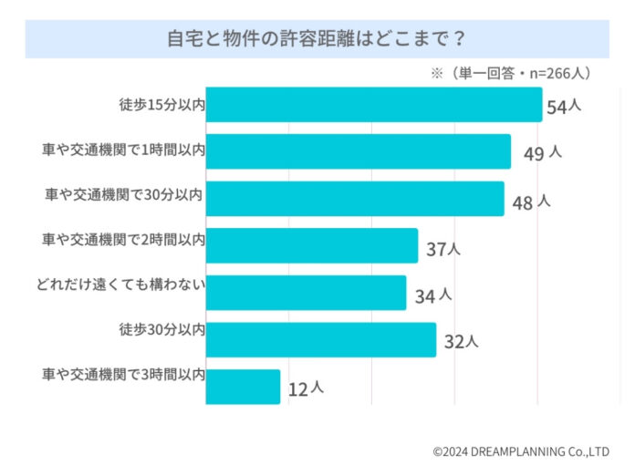 「不動産投資用物件と自宅との距離は？」－不動産投資家にアンケート！のメイン画像