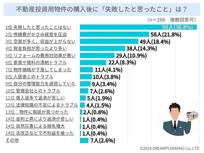 「投資用不動産を購入後の失敗談」ランキングー不動産投資家にアンケートのメイン画像