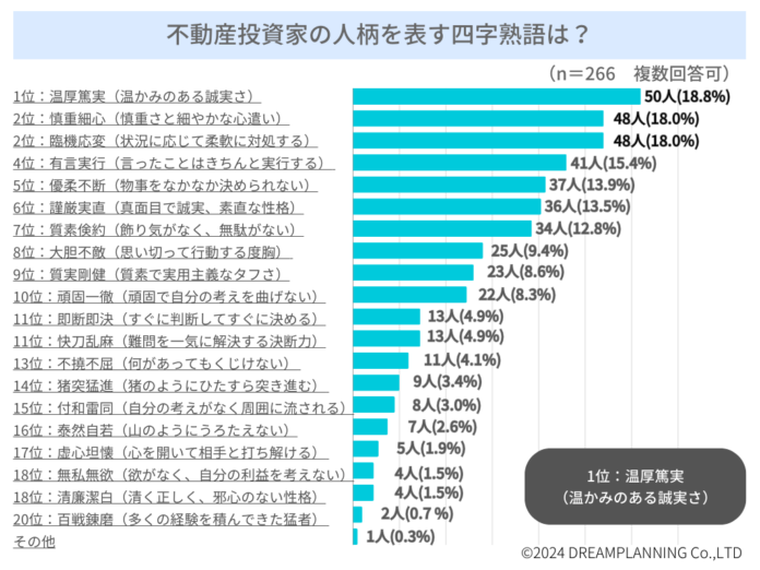 「不動産投資家ってどんな人柄？」四字熟語で表現－アンケートを実施のメイン画像