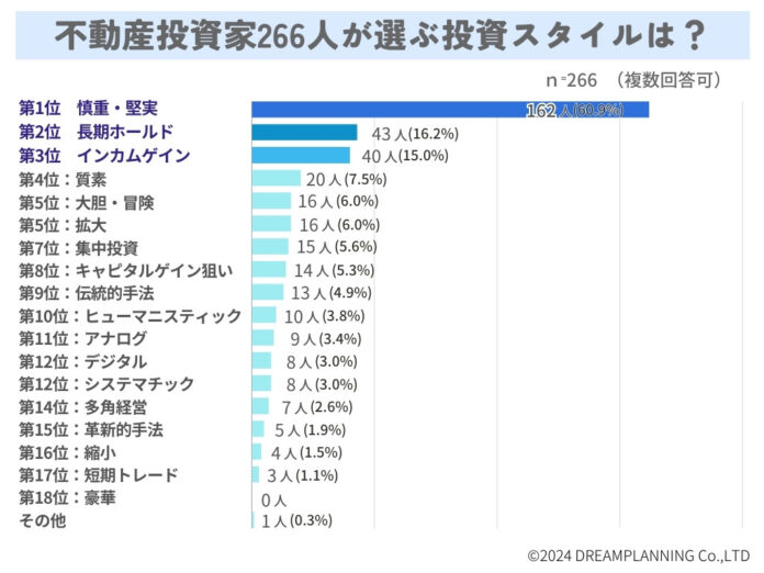 「不動産投資のスタイルは？」ー不動産投資家２６６人にアンケート！のメイン画像