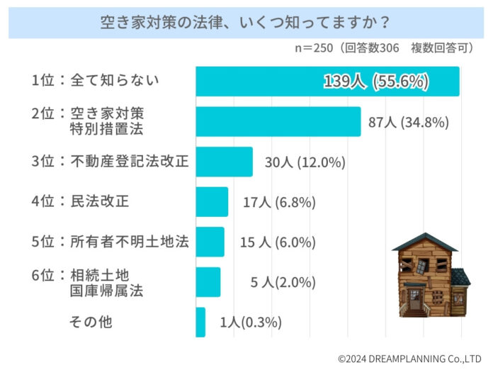 空き家対策どうなる？所有者不明土地はどのくらい？【アンケート調査を実施】のメイン画像