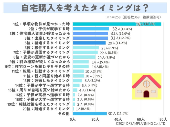 自宅購入のタイミングは？値引き交渉はした？【アンケート調査を実施】のメイン画像