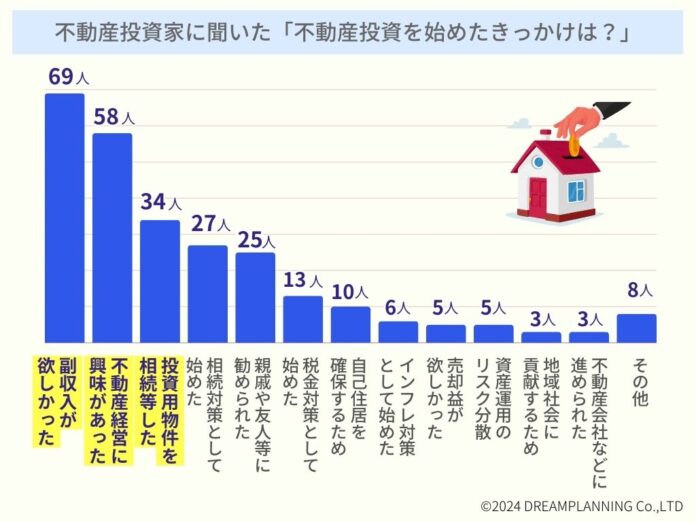 不動産投資家に聞いた！「不動産投資を始めたきっかけは？」男女別データや失敗例なども紹介！のメイン画像