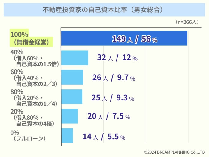 「不動産投資・自己資本比率」ランキングー不動産投資家にアンケート！のメイン画像