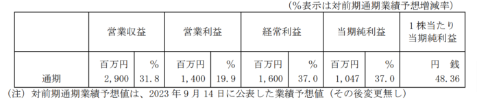 次期業績予想の公表に関するお知らせのメイン画像