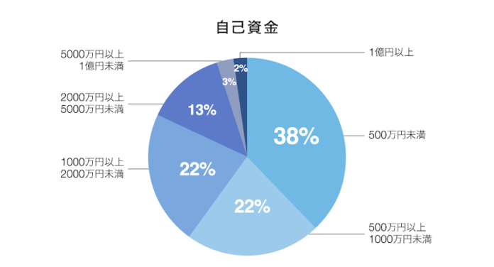 区分マンションの購入を検討する投資家の過半数が「年収1000万円以上」のメイン画像