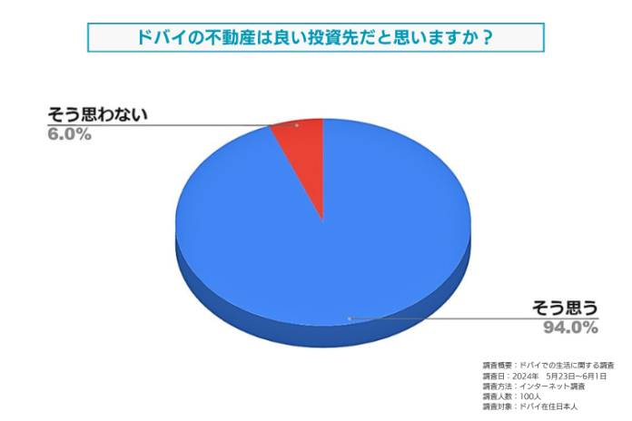 「ドバイの不動産は良い投資先か否か」についてドバイ在住日本人を対象に調査しましたのメイン画像