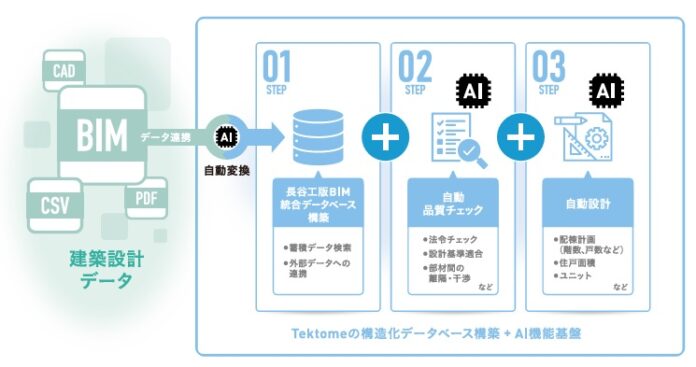 長谷工コーポレーションとテクトム　言語指示による自動設計に向け新しいLLM-AIシステムの研究開発に着手のメイン画像