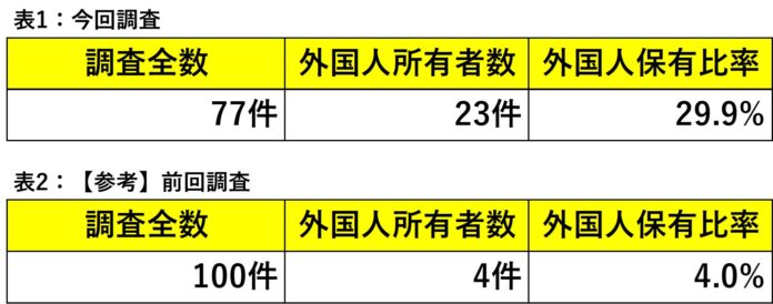 【追加調査】「湾岸タワーマンションを買っているのは誰なのか？」。のメイン画像