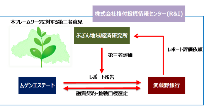 武蔵野銀行「むさしのサステナビリティ・フレームワーク・ローン」による資金調達に関するお知らせのメイン画像