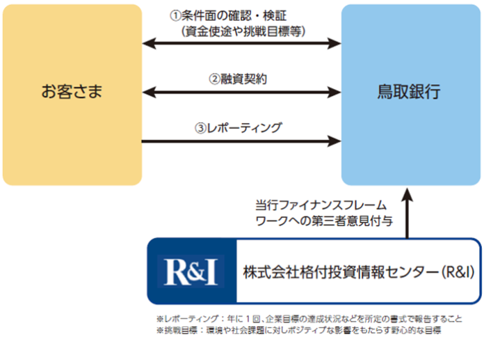 鳥取銀行「とりぎんサステナビリティ・リンク・ローン」による資金調達に関するお知らせのメイン画像