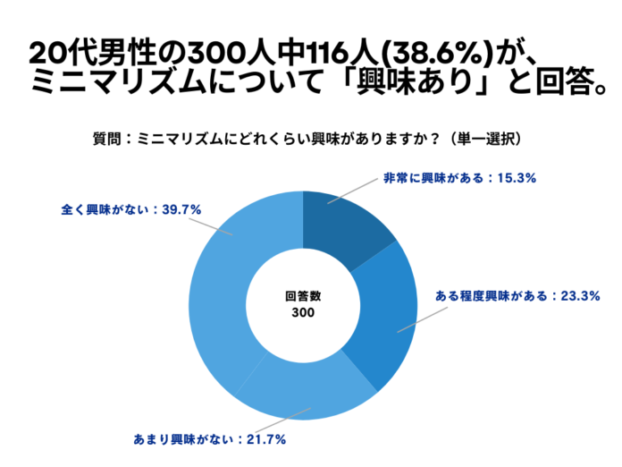 20代男性の300人中116人(38.6%)が、ミニマリズムについて「興味あり」と回答【ミニマリズムに関するアンケート】のメイン画像