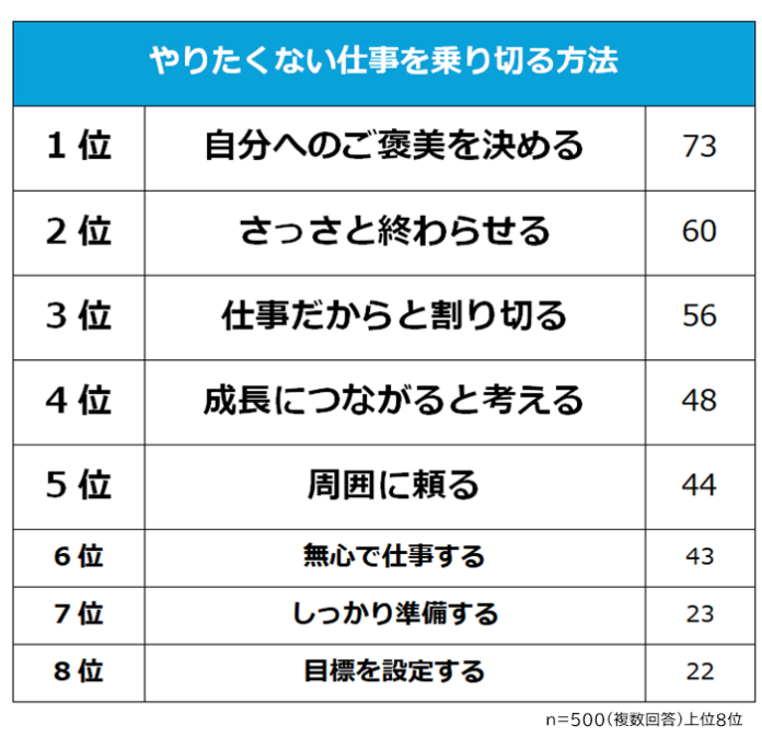 【やりたくない仕事を乗り切る方法ランキング】社会人500人アンケート調査のメイン画像