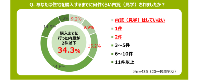 ワースクリード 「住宅購入前後に関する調査」令和の傾向“タイパ”の波が住宅購入にも⁉　5年以内に戸建てを購入した人の3人に1人が内見2件以下で購入したことが判明のメイン画像