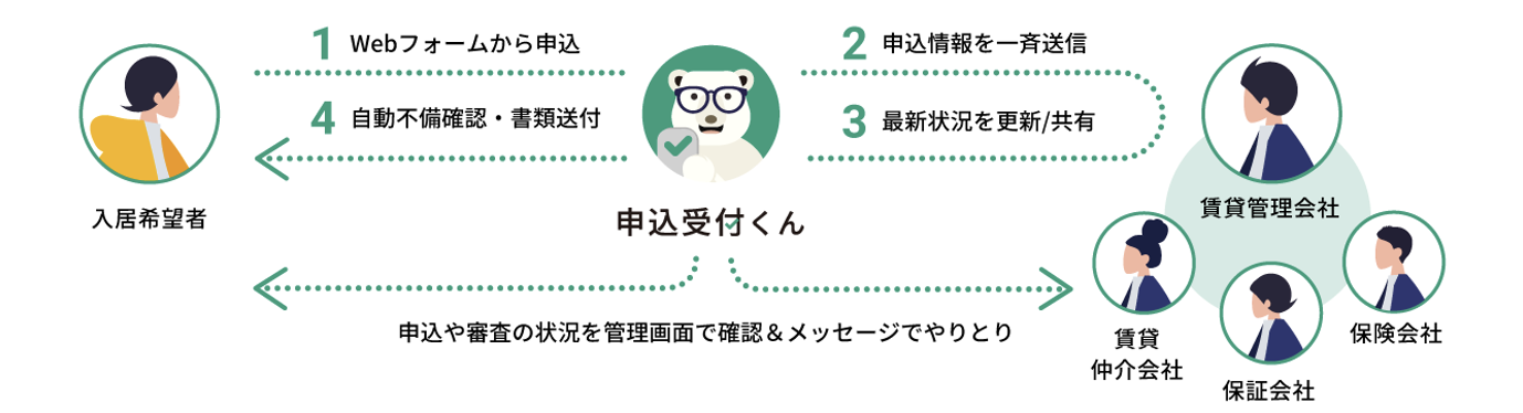 横浜市住宅供給公社、イタンジの賃貸業務支援システム導入のサブ画像3