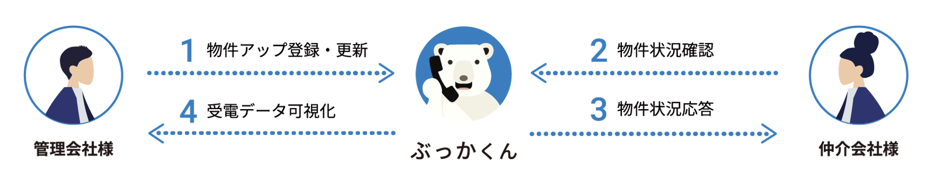 三井不動産リアルティ、イタンジ賃貸業務システムを導入決定のサブ画像4