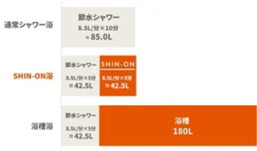 期間限定！360度身体がお湯に包まれ、芯まで温まるシャワーヘッド「SHIN-ON」を５カ所の施設に導入し、体験が可能に！のサブ画像4