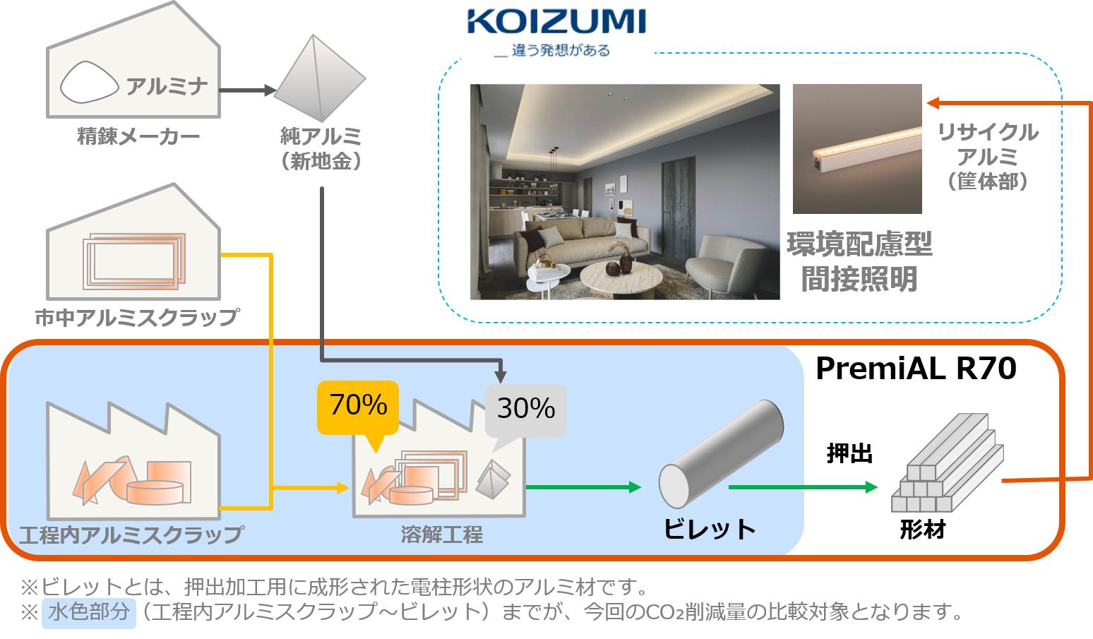 コイズミ照明にて循環型低炭素アルミ形材「PremiAL R70」を採用のサブ画像2