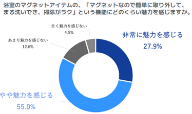 シニア世帯の約半数が、現在の浴室は「お掃除が面倒」と回答。セカンドライフはリフォームで「お手入れの手間を軽減」したい！のサブ画像10