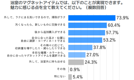 シニア世帯の約半数が、現在の浴室は「お掃除が面倒」と回答。セカンドライフはリフォームで「お手入れの手間を軽減」したい！のサブ画像12