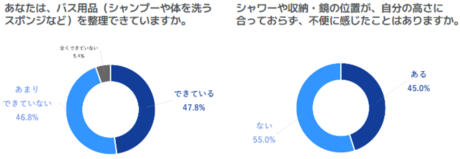 シニア世帯の約半数が、現在の浴室は「お掃除が面倒」と回答。セカンドライフはリフォームで「お手入れの手間を軽減」したい！のサブ画像13