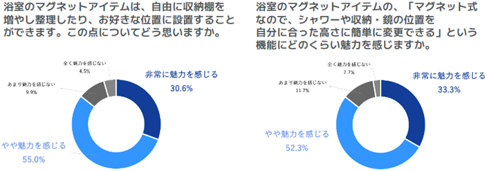 シニア世帯の約半数が、現在の浴室は「お掃除が面倒」と回答。セカンドライフはリフォームで「お手入れの手間を軽減」したい！のサブ画像14