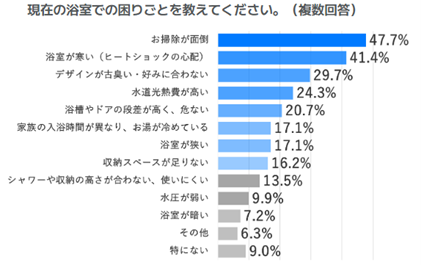 シニア世帯の約半数が、現在の浴室は「お掃除が面倒」と回答。セカンドライフはリフォームで「お手入れの手間を軽減」したい！のサブ画像2