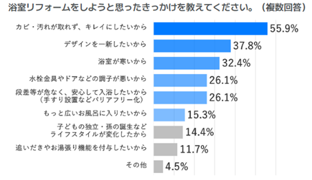 シニア世帯の約半数が、現在の浴室は「お掃除が面倒」と回答。セカンドライフはリフォームで「お手入れの手間を軽減」したい！のサブ画像3