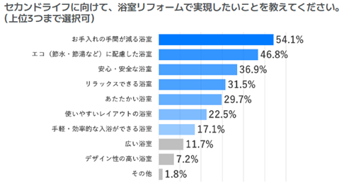 シニア世帯の約半数が、現在の浴室は「お掃除が面倒」と回答。セカンドライフはリフォームで「お手入れの手間を軽減」したい！のサブ画像4