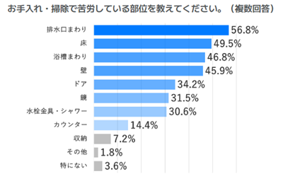 シニア世帯の約半数が、現在の浴室は「お掃除が面倒」と回答。セカンドライフはリフォームで「お手入れの手間を軽減」したい！のサブ画像5