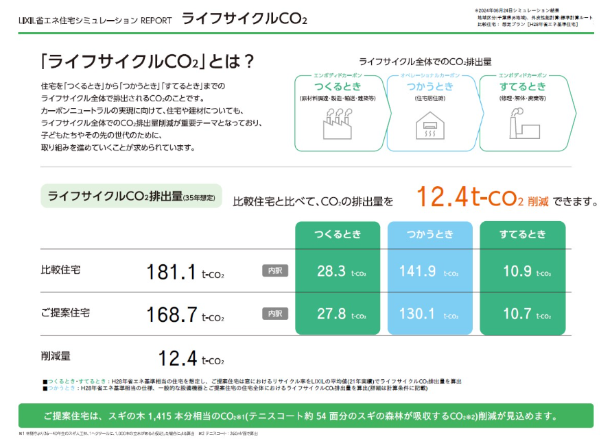 業界初、窓のライフサイクルCO₂排出量を算出し地域に最適な窓をご提案！「LIXIL省エネ住宅シミュレーション」の新機能を提供開始のサブ画像3