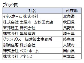 インテリア施工例コンテスト「Compe de Lasissa 2024」トータルコーディネート部門 最優秀賞は株式会社ホーム企画センターさま ”暮らしをデザインする家～スカイラウンジのある家～”に決定のサブ画像13