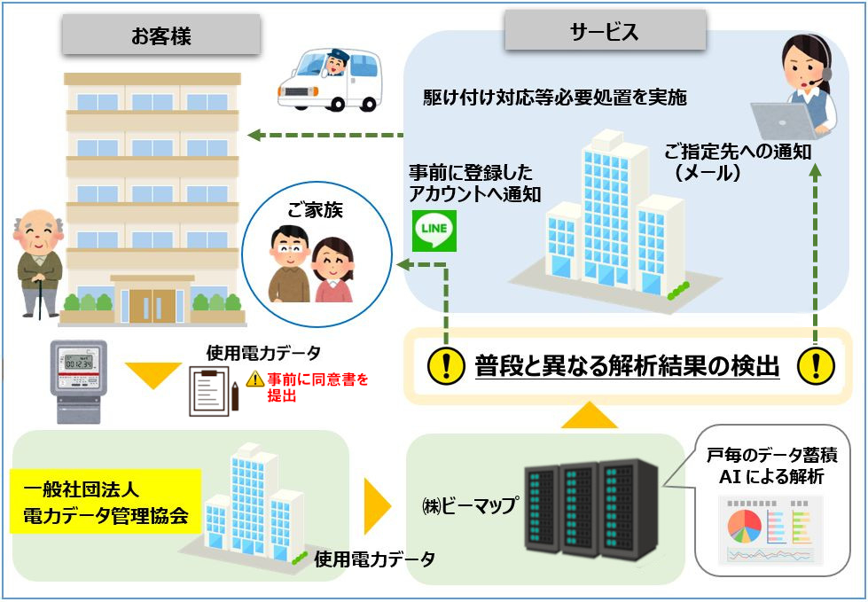 ビーマップの見守りサービス「おうちモニタ」の展開に向け、電力データとAIの連携による見守りサービスの実証実験を開始のサブ画像2