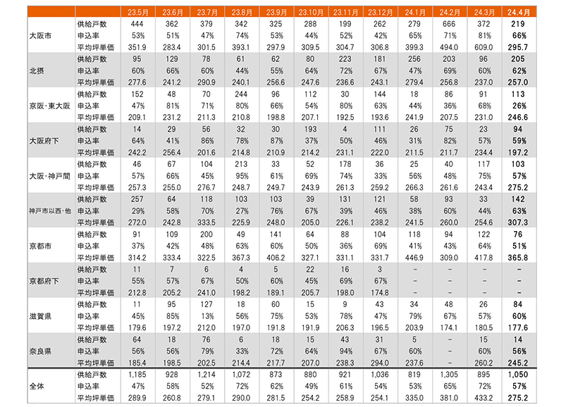 月例新築マンション動向2024年7月号（2024年4月度分譲実績)のサブ画像11