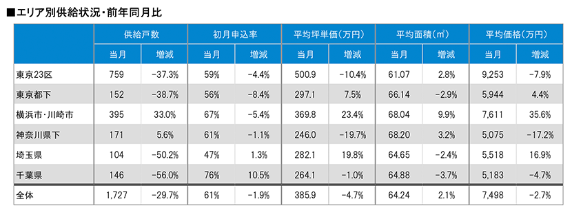 月例新築マンション動向2024年7月号（2024年4月度分譲実績)のサブ画像2